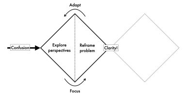 The Double Diamond Framework