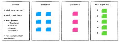 Samma fyra whiteboard-sektioner, nu med de gröna How Might We-lapparna numrerade ett till fem i en kolumn.