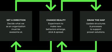 Illustration showing how reality-first transformation works. There are three tasks, and two loops connecting task 1+2 and 2+3. Task 1: SET A DIRECTION – decide what we as an organization must be awesome at. Task 2: CHANGE REALITY – experiment to make new behaviors emerge, stick & spread. Task 3: DRAW THE MAP – update structures & processes to support proven solutions.