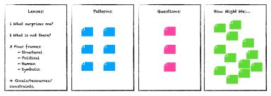 Whiteboard i fyra sektioner — Lenses, Patterns, Questions och How Might We — med gröna lappar utspridda i den sista sektionen.