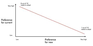 Adoption threshold graph.png